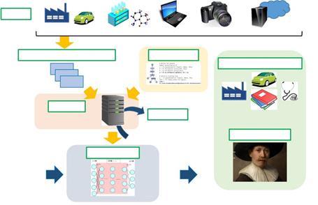 [Process of AI Creation Using Machine Learning] Data Data obtained with sensors Material physical property data/material structure data Input data Image data Cloud data (such as SNS data) Learning