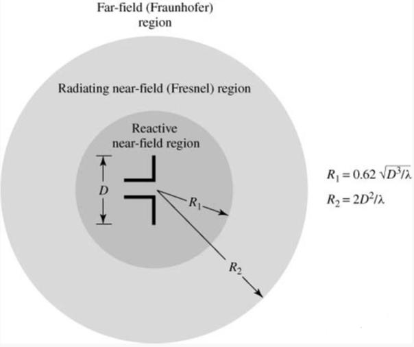 Radiation Patterns Field Regions Reactive near eld region: reactive elds predominates radiating elds.
