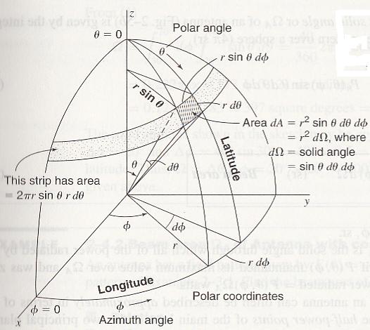 Radiation Patterns Solid Angle (Steradian) da = r 2