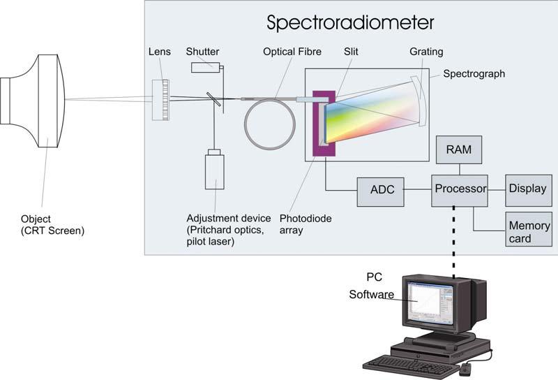3. Principle of Spectroradiometers The basic component of a spectroradiometer is the spectrograph. It determines the primary optical parameters of the instrument, e.g. wavelength range, optical resolution and measuring time.