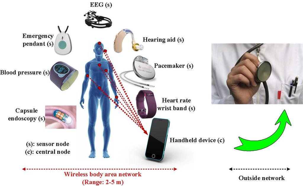 Health Monitoring Application Example: Wireless Body Area Network (WBAN) Circuit design challenges (in addition to