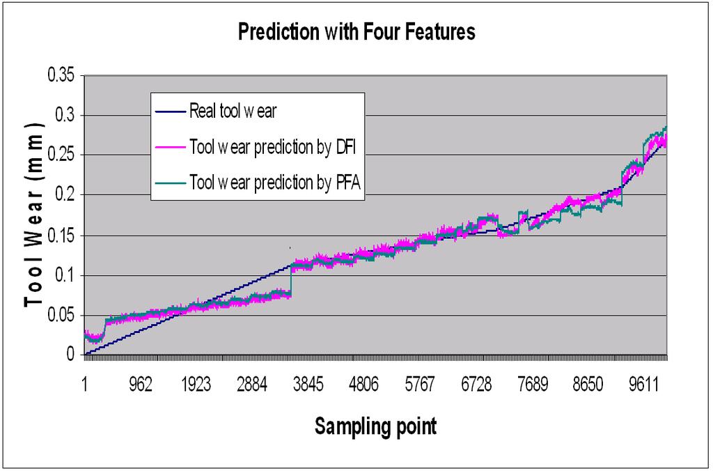 23 Prediction Results Best possible prediction using 16 features with 8.