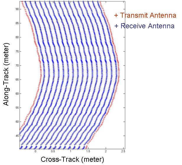 simple smoothing filter. Figure 16 shows the x, y coordinates of 2 transmit antennas (red color) and 16 receive antennas (blue color) as the radar platform moves along a road.
