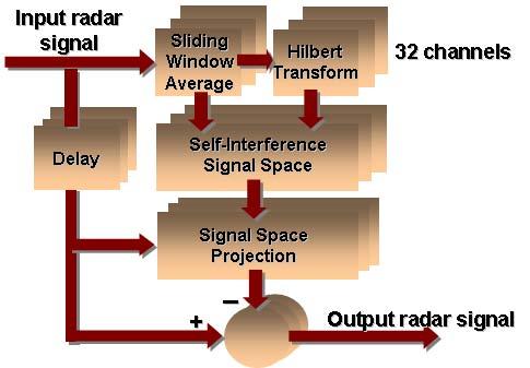 Note that the self-interference signals are significantly suppressed.