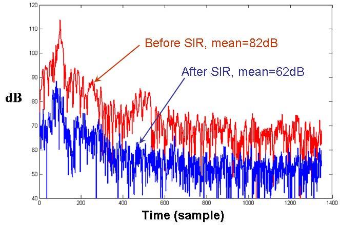 Figure 23 shows the time-domain magnitude plots of a single radar range profile before and after the application of the self-interference removal algorithm.
