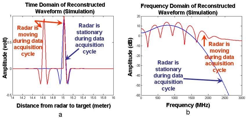 technique described in a previous section. After M K (1024 193) pulses are transmitted and received, the data acquisition cycle is completed and the radar waveform is reconstructed.