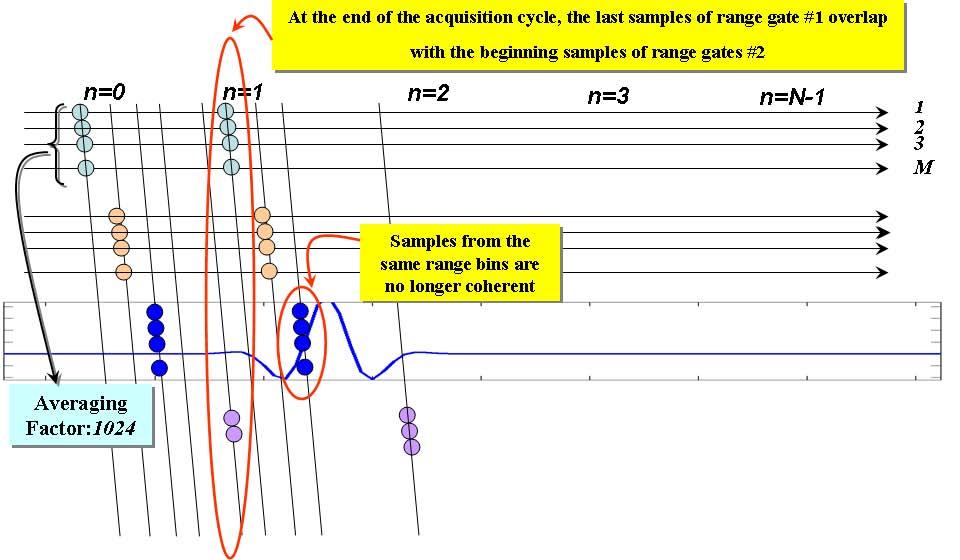 Figure 27. Data reconstruction scheme when the radar is moving during the data acquisition cycle. The algorithm for the removal the side-effect due to the radar motion is described in reference 10.