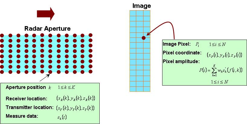Figure 34 shows the integration range as a function of cross-range pixel in the image. Our current integration strategy is to integrate from 8 m to 20 m.