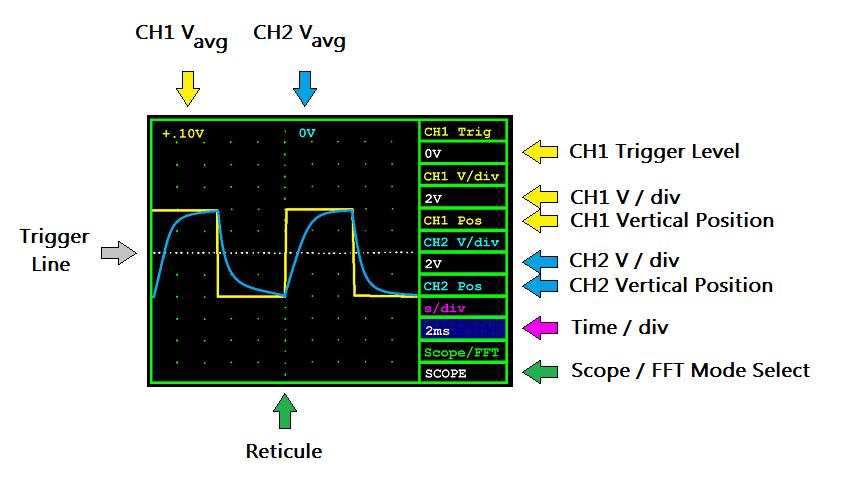 The oscilloscope features a full-color 2.8 TFT module with a bright backlight. To the right of the screen is a keypad consisting of four keys.