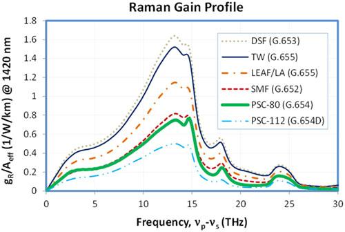 PELOUCH: RAMAN AMPLIFICATION: AN ENABLING TECHNOLOGY FOR LONG-HAUL COHERENT TRANSMISSION SYSTEMS 7 length is present resulting in a coherent amplification process at the signal wavelengths.