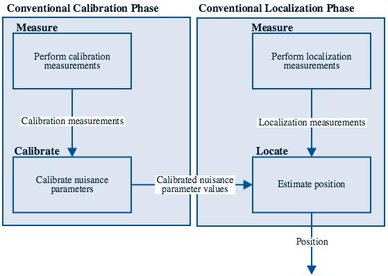 CHAPTER 3. MAKING OF A BLE-BASED INDOOR LOCALIZATION SYSTEM Figure 3.8: Conventional RSS-based localization approach nuisance parameters as well as the localization measurements.