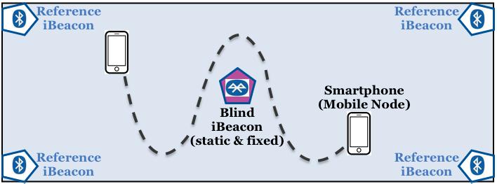 CHAPTER 3. MAKING OF A BLE-BASED INDOOR LOCALIZATION SYSTEM blind ibeacon node which is static and fixed. This is achieved by placing the measuring mobile node (i.e. smartphone in our case) at discrete points around blind node.