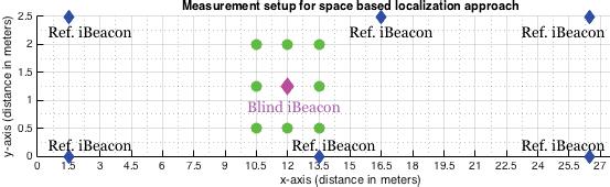 CHAPTER 4. MEASUREMENT SETUP 4.7 Setup for Space-based localization algorithm The working principle for space-based localization approach was discussed in detail in 3.