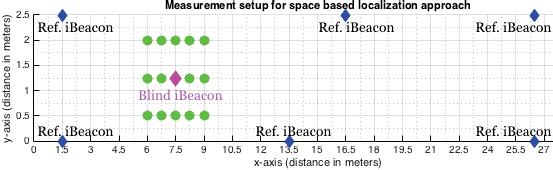 Here the measurement setup for space-based localization approach is presented in Figure 4.8.
