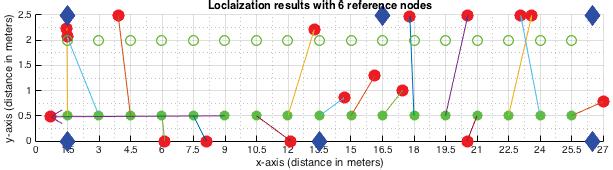 Localization performance with 6 reference nodes, when nodes individually calibrated: The localization performance is measured by finding the error between actual position of smartphone and estimated