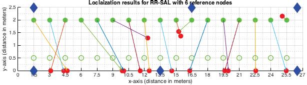 1 Reference RSS Self-Adaptive Localization (RR-SAL) Localization Performance The localization performance is measured by finding the error between actual position of smartphone and estimated position