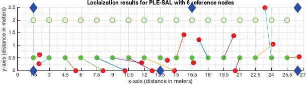 CHAPTER 5. RESULTS (a) PLE-SAL results plot Row 1 (b) PLE-SAL results plot Row 2 Figure 5.