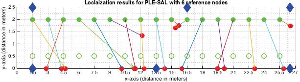 3 Log-Normal Self-Adaptive Localization (LN-SAL) Localization Performance The localization performance is measured by