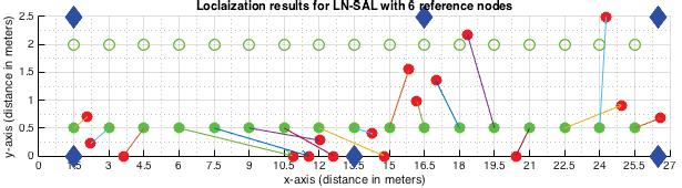 The position estimation of smartphone with LN-SAL approach was found to be with RMSE of 2.9786 meters (see Figure 5.