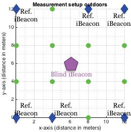 CHAPTER 6. BLE-BASED OUTDOORS LOCALIZATION Figure 6.2: Measurement setup outdoors, here the polygons represent reference ibeacon nodes and green dots show the positions of tripods in the setup. 6.2 Conventional Localization Approach.