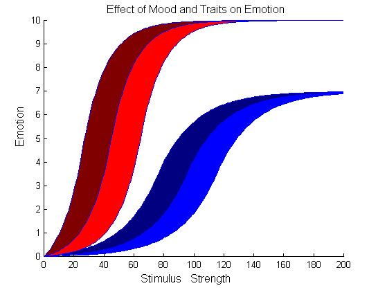 Ampltude (g) Pont of maxmum slope (controlled by d) Actvaton Pont (controlled by a) Fgure 4: Emoton Generaton Based on Stmulus Strength Emotons are also hghly dependent on trats and moods: personalty