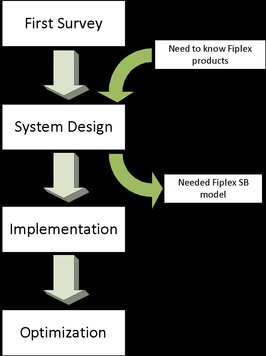 Steps for a successful SB based project To have a successful Signal