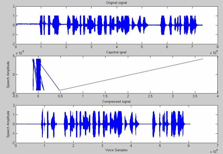 Fig. 3: Quality speech performance Peak LMS algorithms: Acoustic echoes cause great discomfort to the users since their own speech (delayed version) is heard.