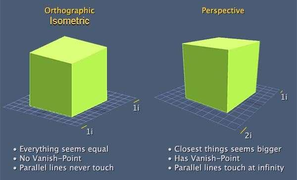 Perspective & Isometric or ( Orthographic ) : We can easily recognize between ( The Perspective construction & The Isometric Construction