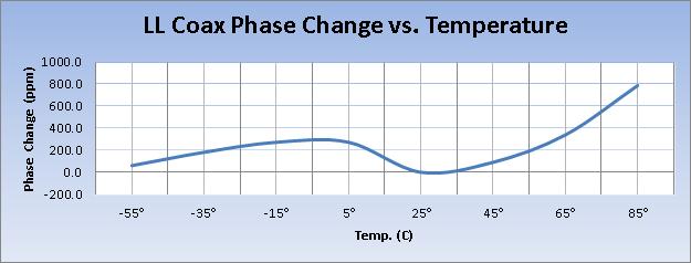 Phase Stability over Temperature ) Harbour created the above graph by measuring the time delay change of a 10ft length of LL Low Loss coax when subjected to the following conditions: Place the