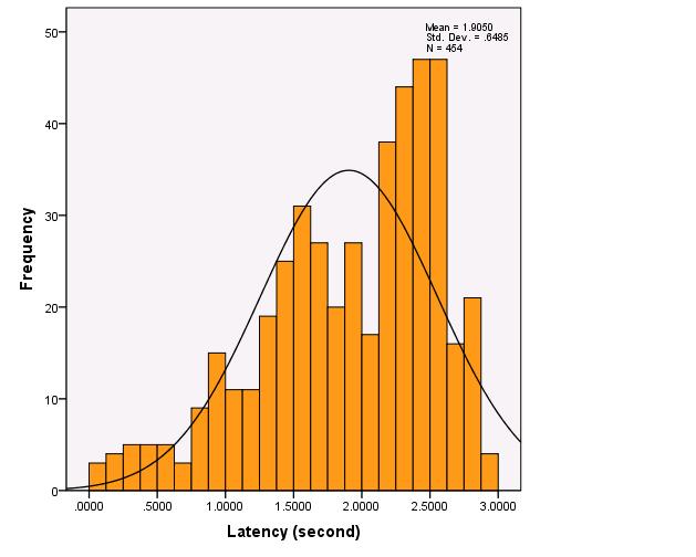 separation based on the requirements in ED-142 [9]. Figure 9 to 12 show the latency distribution for aircraft 400A26 and 400878 respectively. Figure 12.