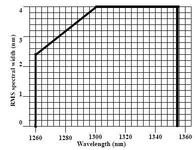 Figure 3. Transmitter Maximum RMS Spectral Width VI. General Specifications Parameter Symbol Min Typ Max Units Ref. Bit Rate BR 10.