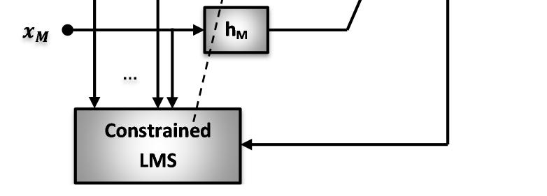 of the Beamformer, e.g., maximum signal-to-noise ratio (MSNR), minimum mean-squared error (MMSE), minimum variance distortionless response (MVDR) and linear constraint minimum variance (LCMV).
