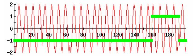 C2 Modulated signal for C3