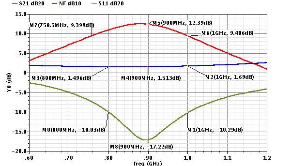 2. Summary Table Specification LNA Design Peak S21 > 10 db 12.4 db 3dB Bandwidth 200 MHz ~ 300 MHz 242 MHz Center Frequency 900 MHz 880 MHz Noise Figure < 1.7 db from 800 MHz to 1 GHz < 1.