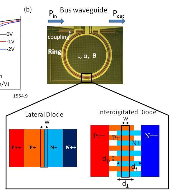 DIODE DESIGN Carrier depletion based modulation Lateral versus inter-digitated diode design Maximize extinction ratio (ER) for minimum insertion loss (IL) 10 Gb/s operation or more
