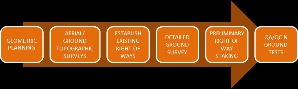 3.0 PRECONSTRUCTION SURVEY GUIDELINES A South Carolina Registered Land Surveyor will be required to be directly responsible for the proper execution of the surveying work to be performed.