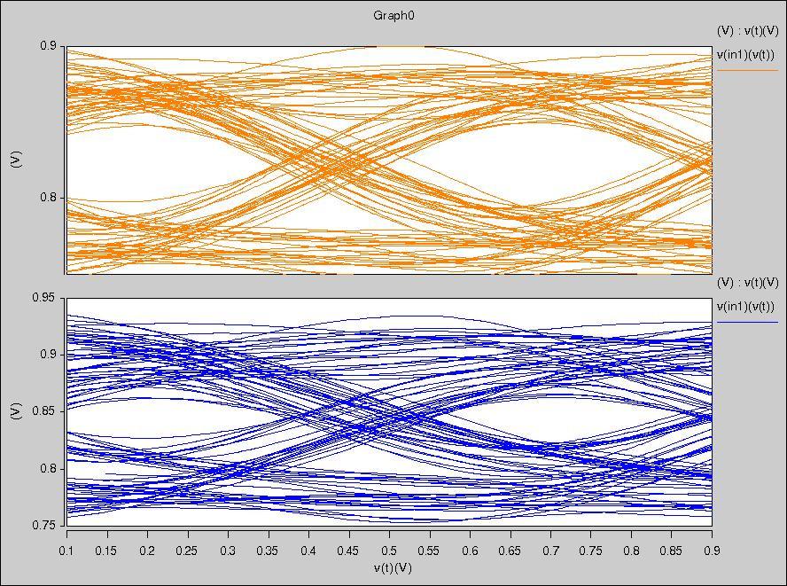 5.3 Transmitter Equalization Figure 31 Improvement in Eye Pattern after Transmitter Equalization at 8 Gbps The eye pattern at the bottom of figure 31 shows the eye pattern received at the receiver