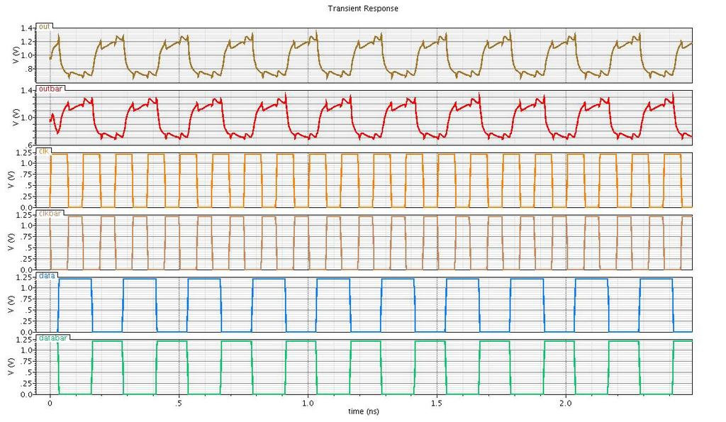 5.10 Master-Slave Flip-Flop Figure 39 Flip-flop Simulation at 4GHz Figure 39 shows the simulation for the master slave D flip-flops with a 8GHz clock and a continuously changing data stream at 8 Gbps.