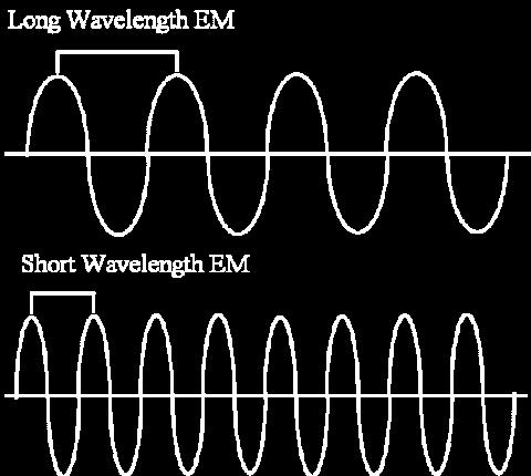 Electromagnetic Waves have different wavelengths & frequencies Lower
