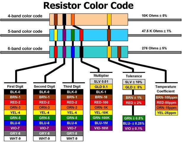 Appendix B - Resistor Colour Codes http://itll.colorado.