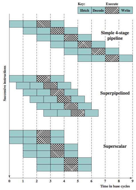 Overview Superscalar vs.