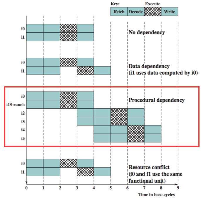 Overview Constraints Figure: Effect of dependencies (Source: