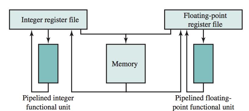 Overview Scalar Processor Scalar Processor In a scalar organization, a single pipelined functional unit exists for: integer operations; and one for floating-point operations; Figure: Scalar