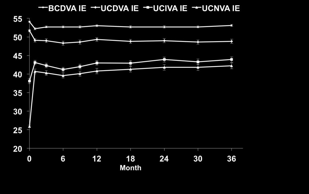 417 Uncorrected Visual Acuity in the KAMRA Inlay Eye Change between Pre-Op and 36 Months: Mean UCNVA improved