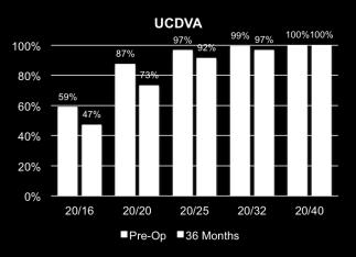 and distance visual acuity UCNVA - OU 95% 95% 86% 80% UCDVA - OU 99% 94% 94% 87% 80% 63% 67% 66% 80% 60% 40%