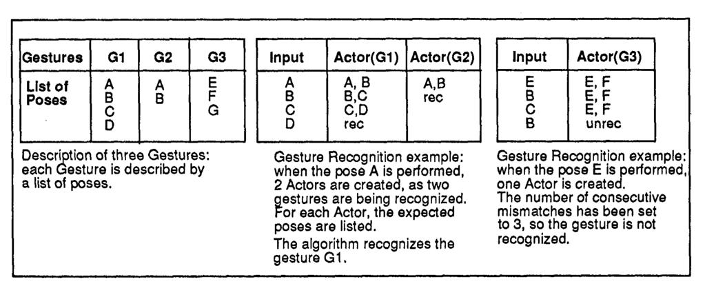 M. Bordegoni et al. /A Dynamic Gesture Language C-7 Figure 3. Example of Gesture Recognition 4.