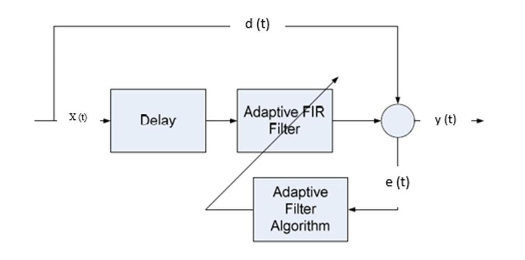 Figure 9: Adaptive predictor design The FIR filter structure was used to generate the next prediction based on the input data sequence and its filter coefficients as varied by the Kalman filter
