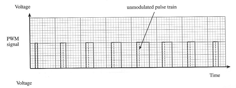 (b) The next graph shows a pulse width modulated (PWM) signal.