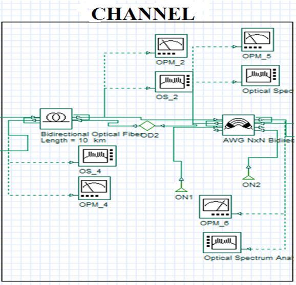4 Bidirectional channel in WDM-PON with two cascaded AWGs The channel includes bidirectional optical fiber as shown in Fig.4. A bidirectional single mode fiber of 10 km is
