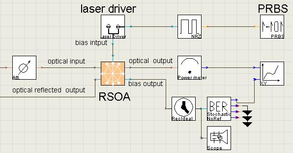 5.3 Reflective ONU design The physical layer ONU modelling comprising standard network elements and the originally implemented RSOA device were developed using the VPI simulation platform.